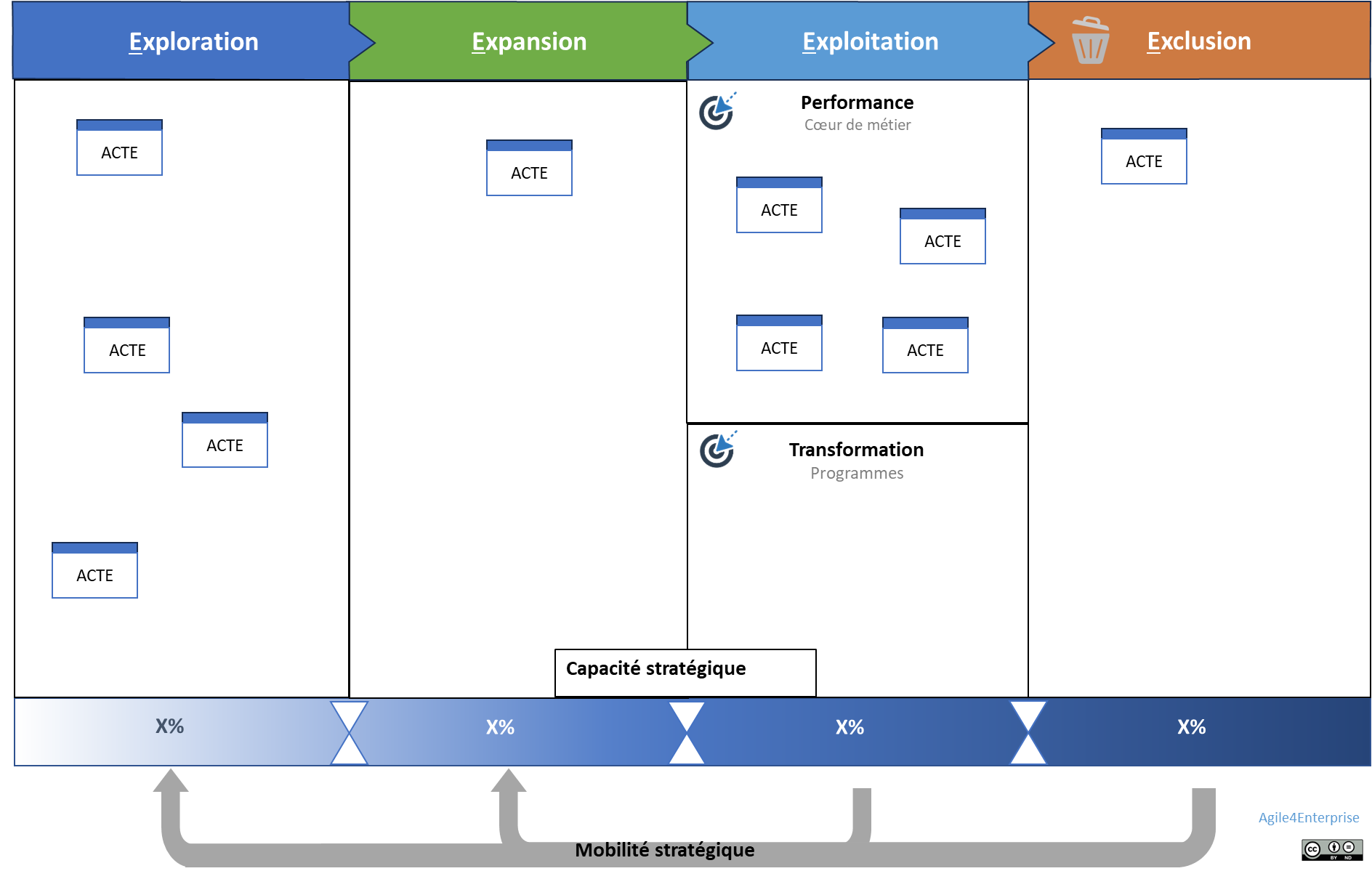 Outil PACTE (Portfolio Agile Canevas pour la Trajectoire d’Entreprise)